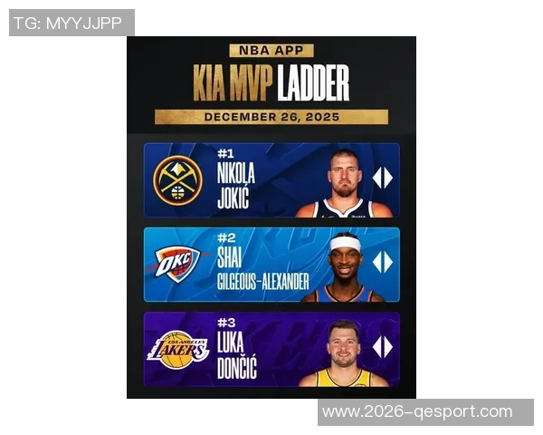 MVP榜单更新约基奇稳居第一SGA紧随其后申京跻身前十库里获提名荣耀